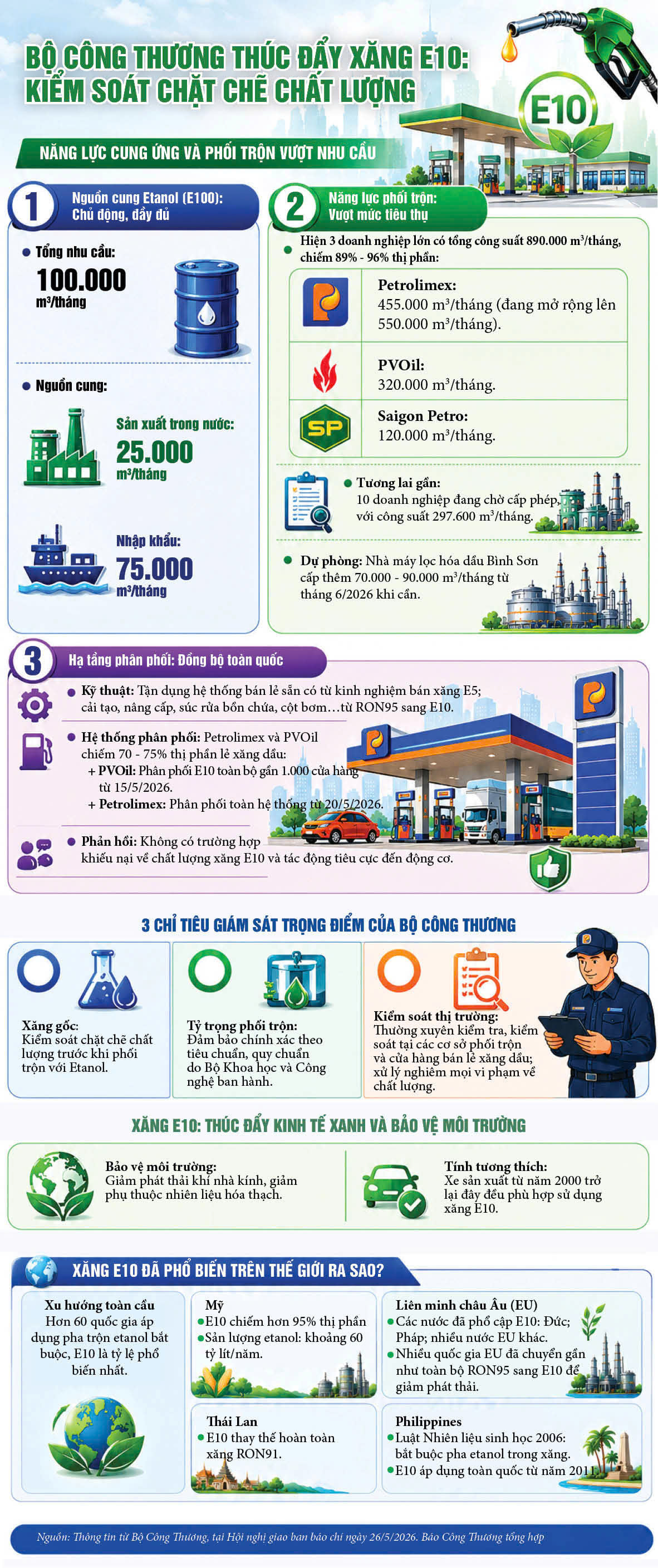 Bộ Công Thương thông tin về vấn đề sử dụng xăng sinh học E10 - 2