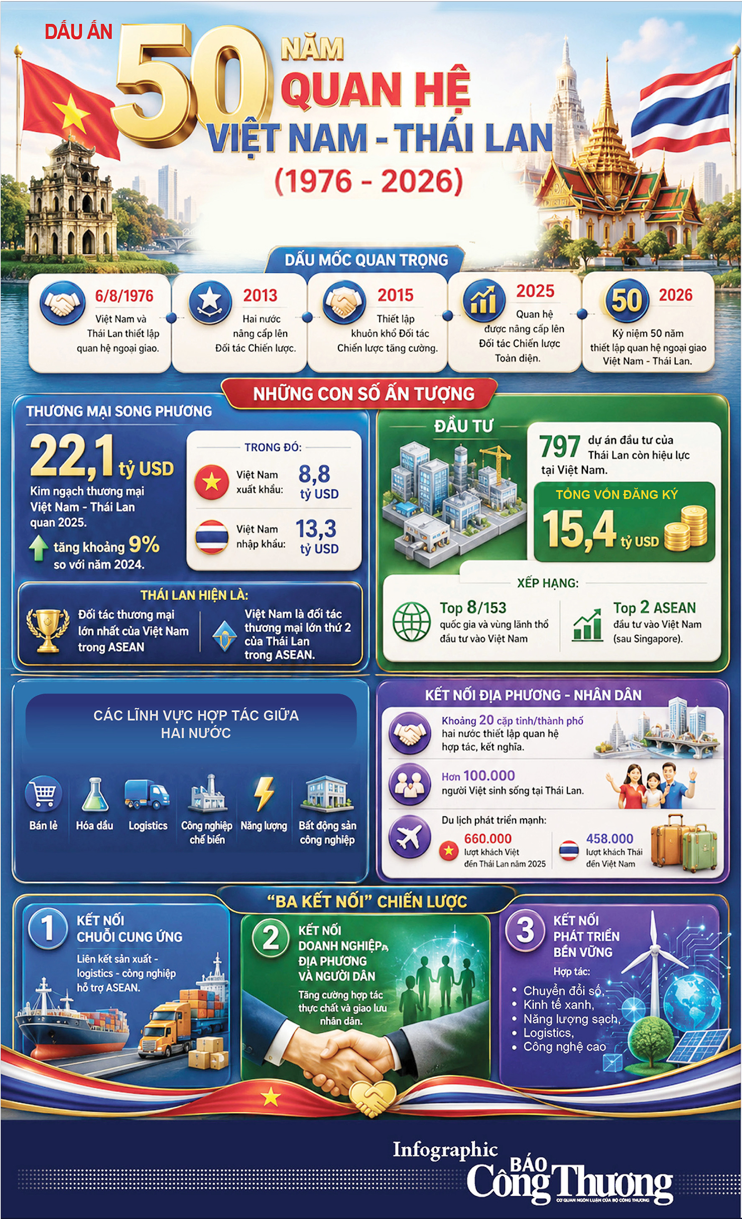 Infographic | Quan hệ Việt Nam - Thái Lan và những con số ấn tượng  - 1