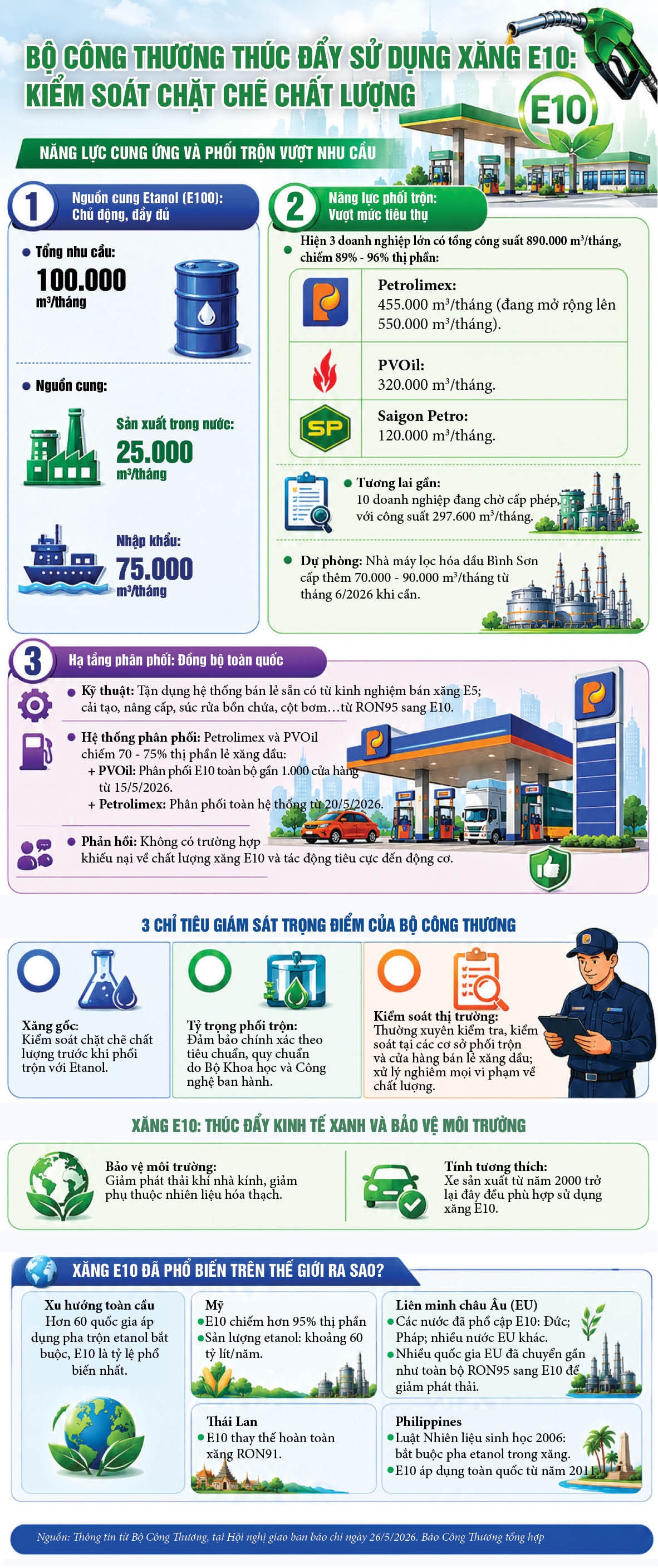 Infographic | Bộ Công Thương thúc đẩy sử dụng xăng E10 - 1