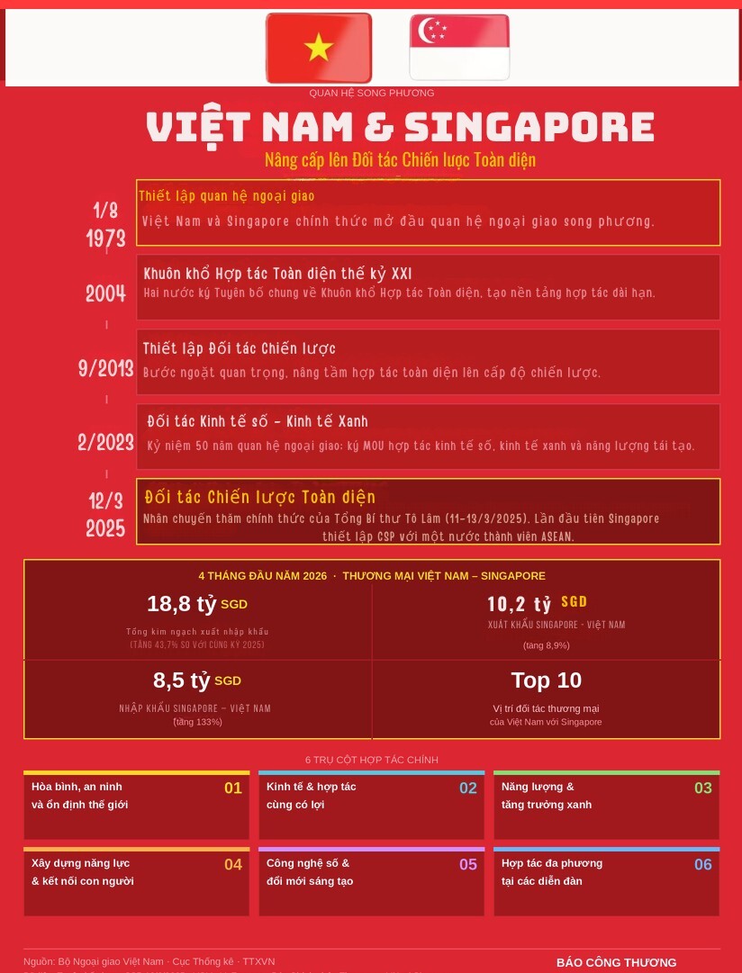 Nâng tầm đối tác chiến lược toàn diện Việt Nam – Singapore - 3