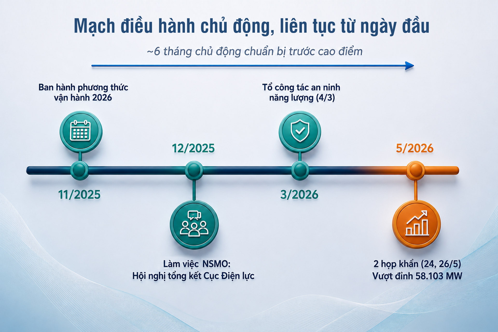 Nắng nóng phá kỷ lục phụ tải lịch sử và kỳ tích bảo đảm điện hè 2026: Bài 2 - Từ xử lý đơn lẻ sang quản trị rủi ro và biến động tổng thể - 6