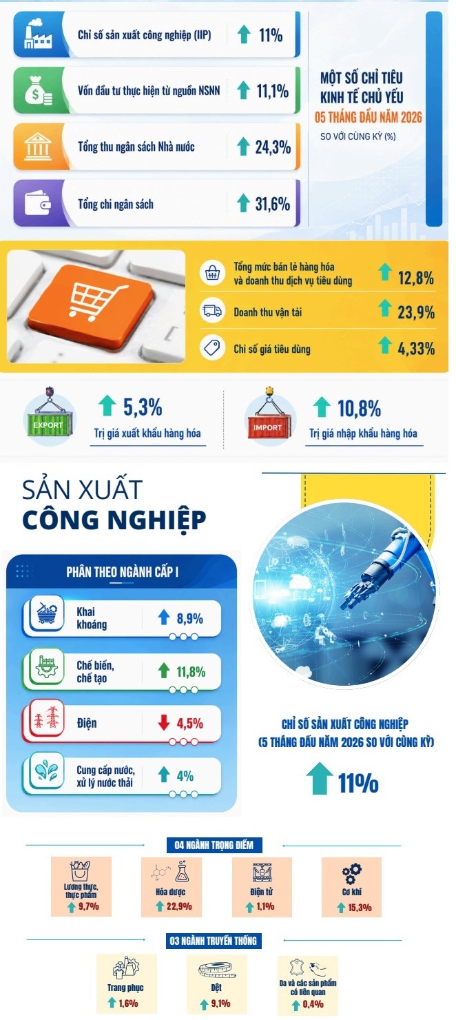 Ngành công nghiệp chế biến, chế tạo tiếp tục giữ vai trò động lực chính khi tăng tới 11,8%, cao hơn mức tăng chung của toàn ngành công nghiệp. Nguồn: Thống kê TP. Hồ Chí Minh.