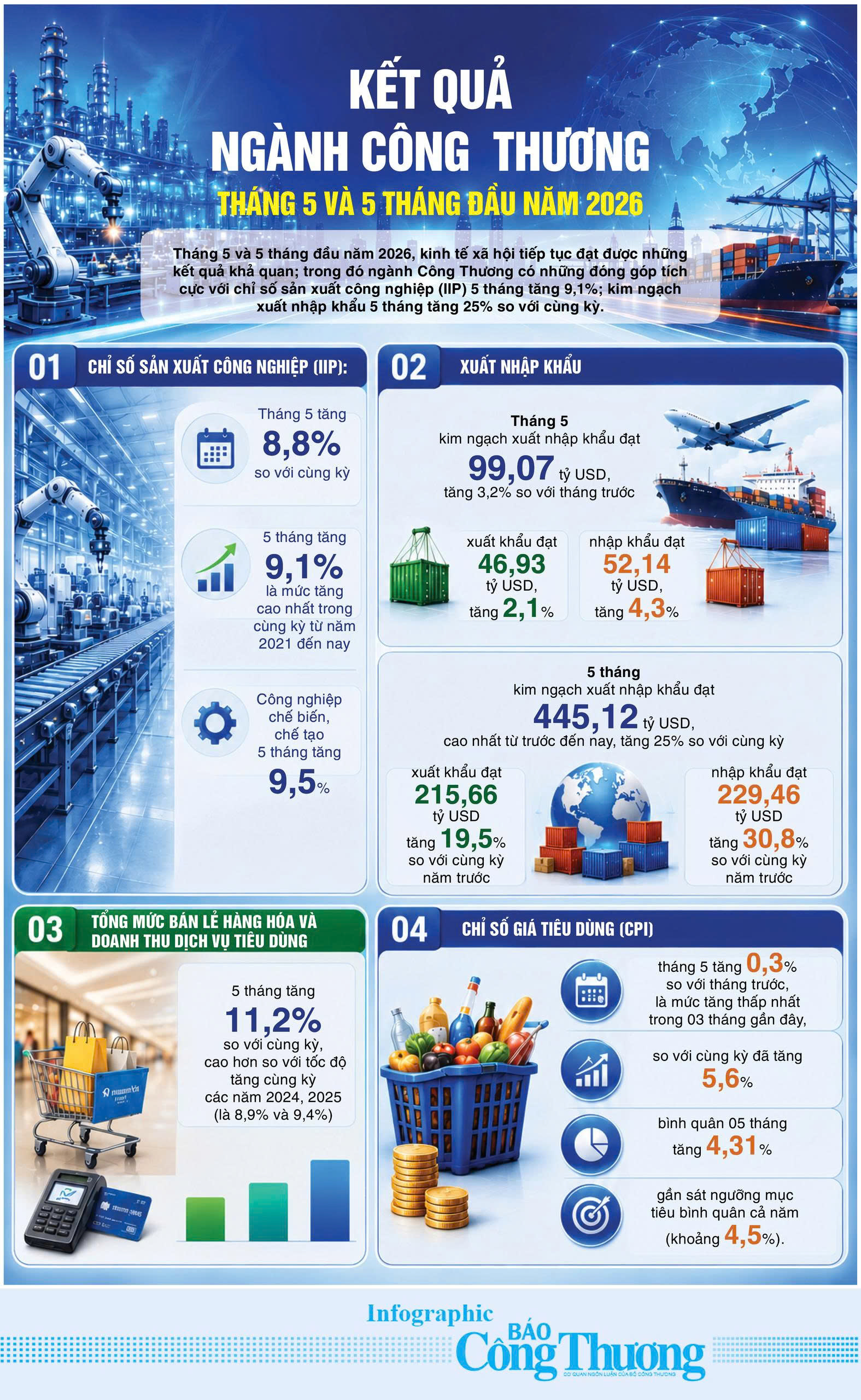 Infographic | Kết quả ngành Công Thương tháng 5 và 5 tháng đầu năm 2026 - 1
