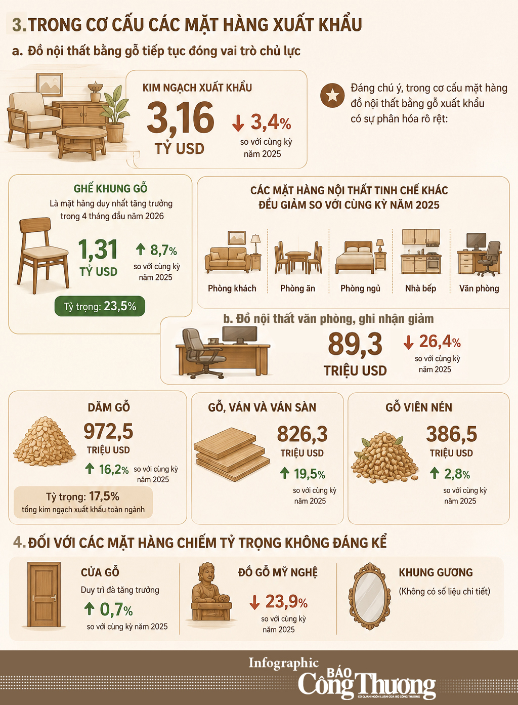 Infographic | Xuất khẩu gỗ và sản phẩm gỗ đạt 6,2 tỷ USD đến giữa tháng 5/2026 - 1