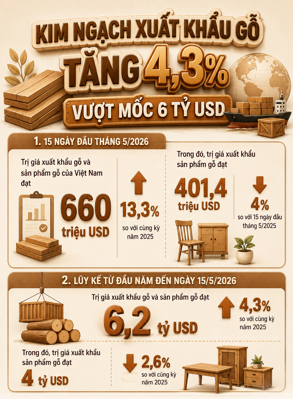 Infographic | Xuất khẩu gỗ và sản phẩm gỗ đạt 6,2 tỷ USD đến giữa tháng 5/2026 - 1