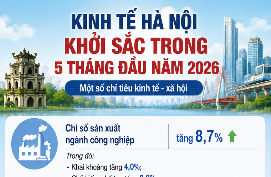 Infographic | Kinh tế Hà Nội khởi sắc trong 5 tháng đầu năm 2026