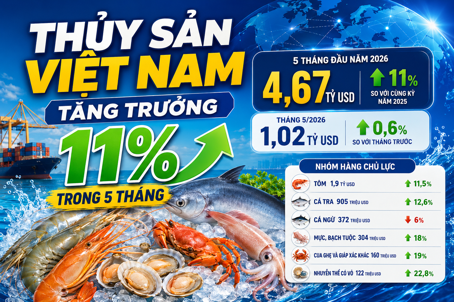 Infographic | 5 tháng, xuất khẩu thủy sản đạt 4,67 tỷ USD