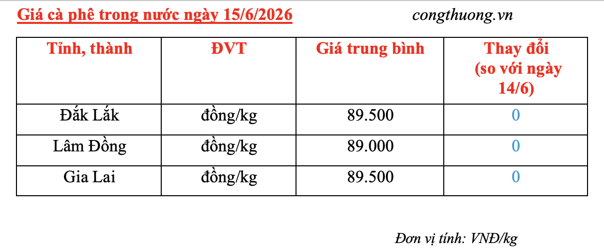 Giá cà phê hôm nay 15/6/2026: Tiếp tục neo cao