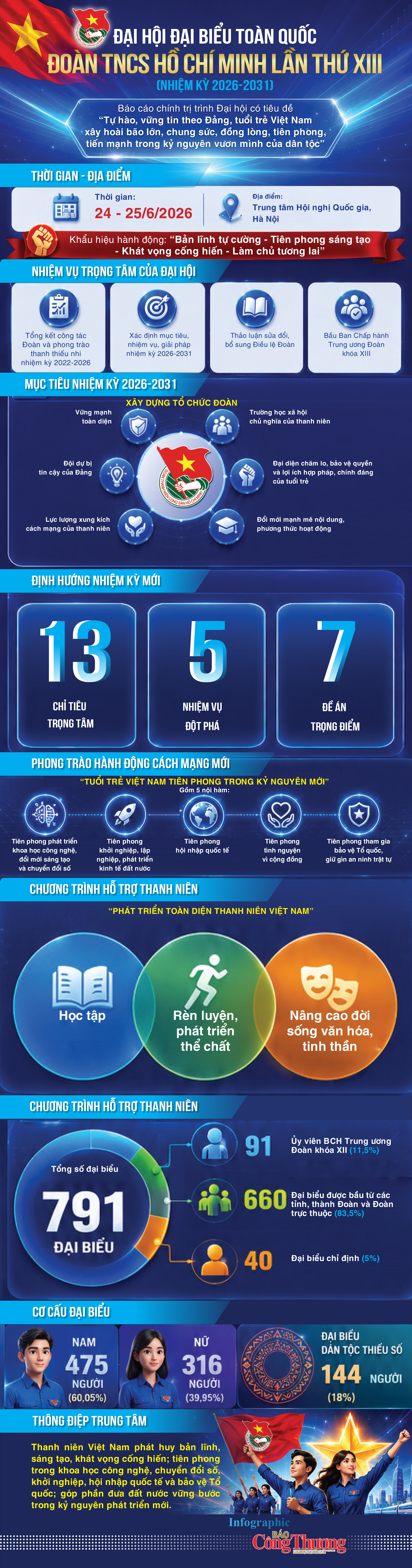 Infographic |  Đại hội Đoàn Thanh niên toàn quốc lần thứ XIII - 1