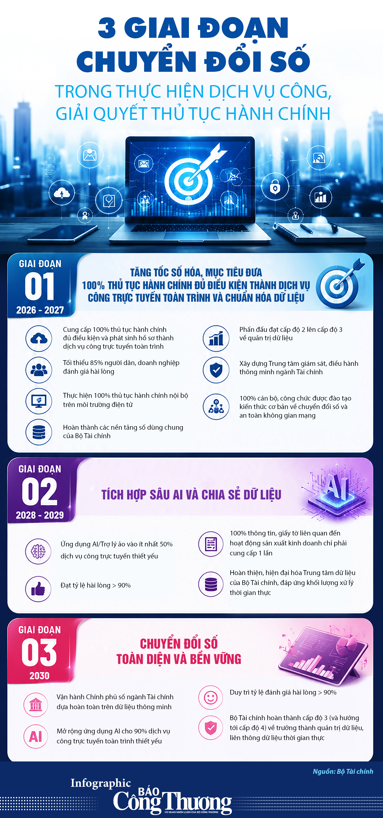 Infographic | 3 giai đoạn chuyển đổi số trong thực hiện dịch vụ công - 1