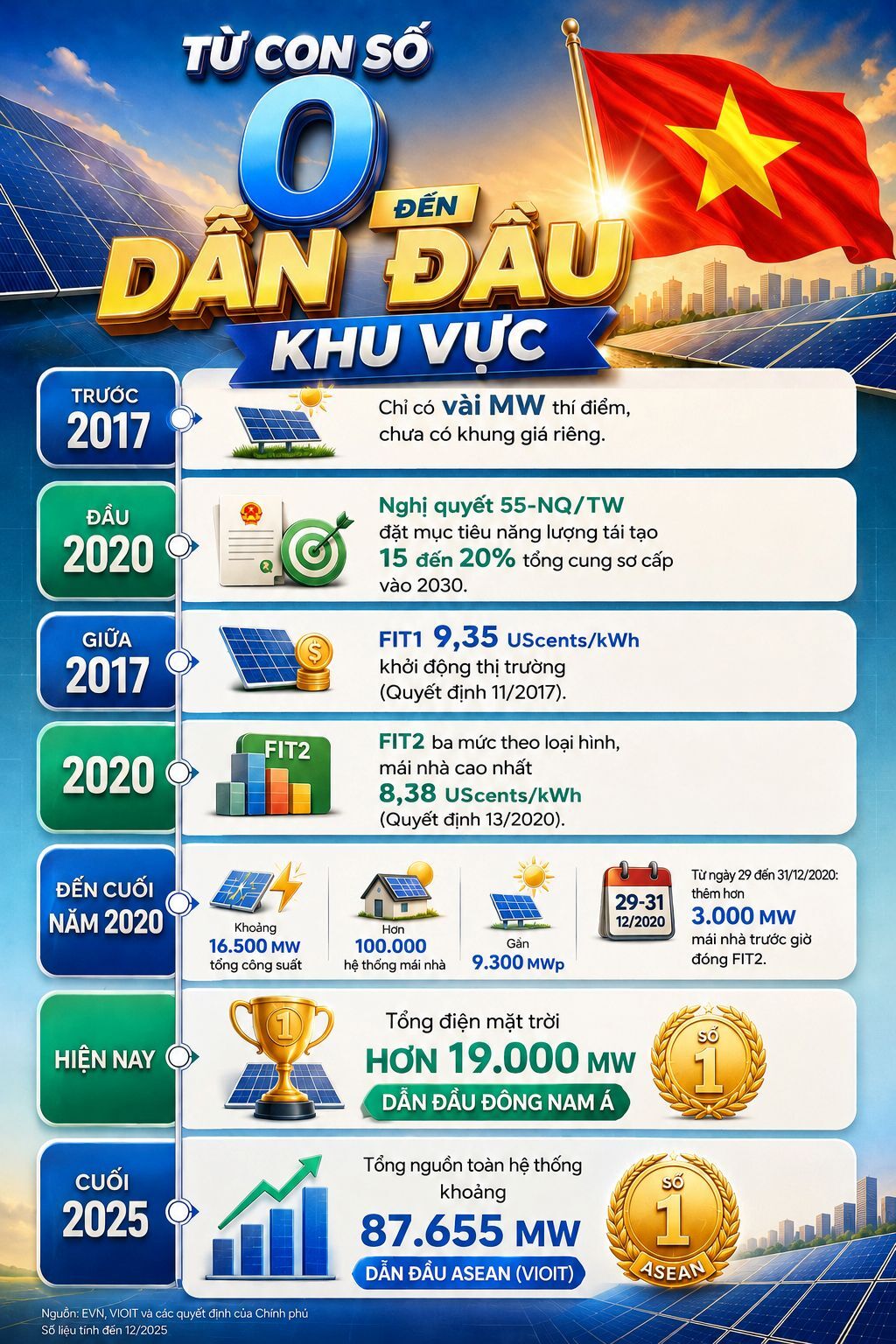 Điện mặt trời Việt Nam - Kỳ 2: Dấu ấn trên bản đồ điện mặt trời thế giới - 7