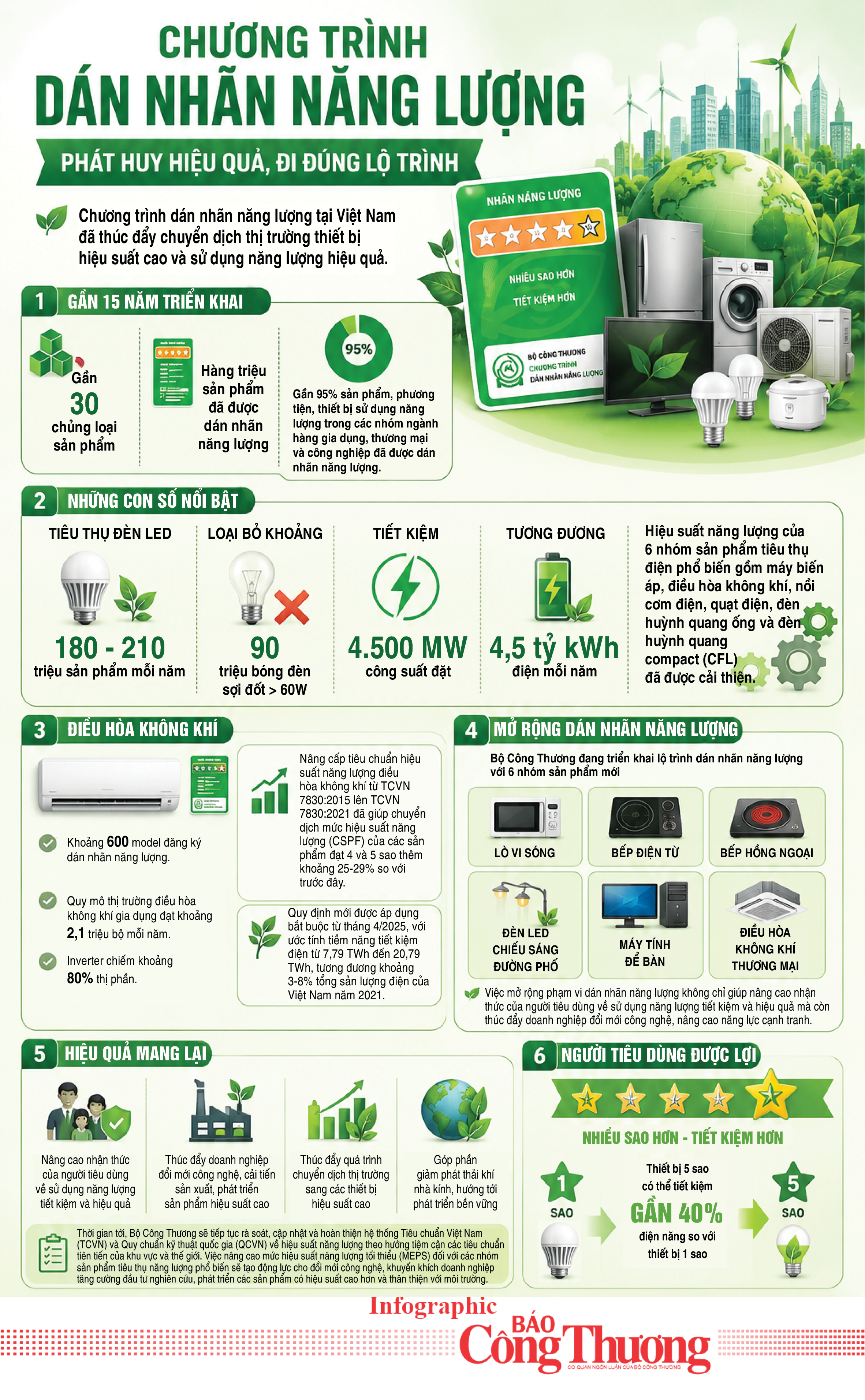 Infographic | Chương trình dán nhãn năng lượng phát huy hiệu quả - 1