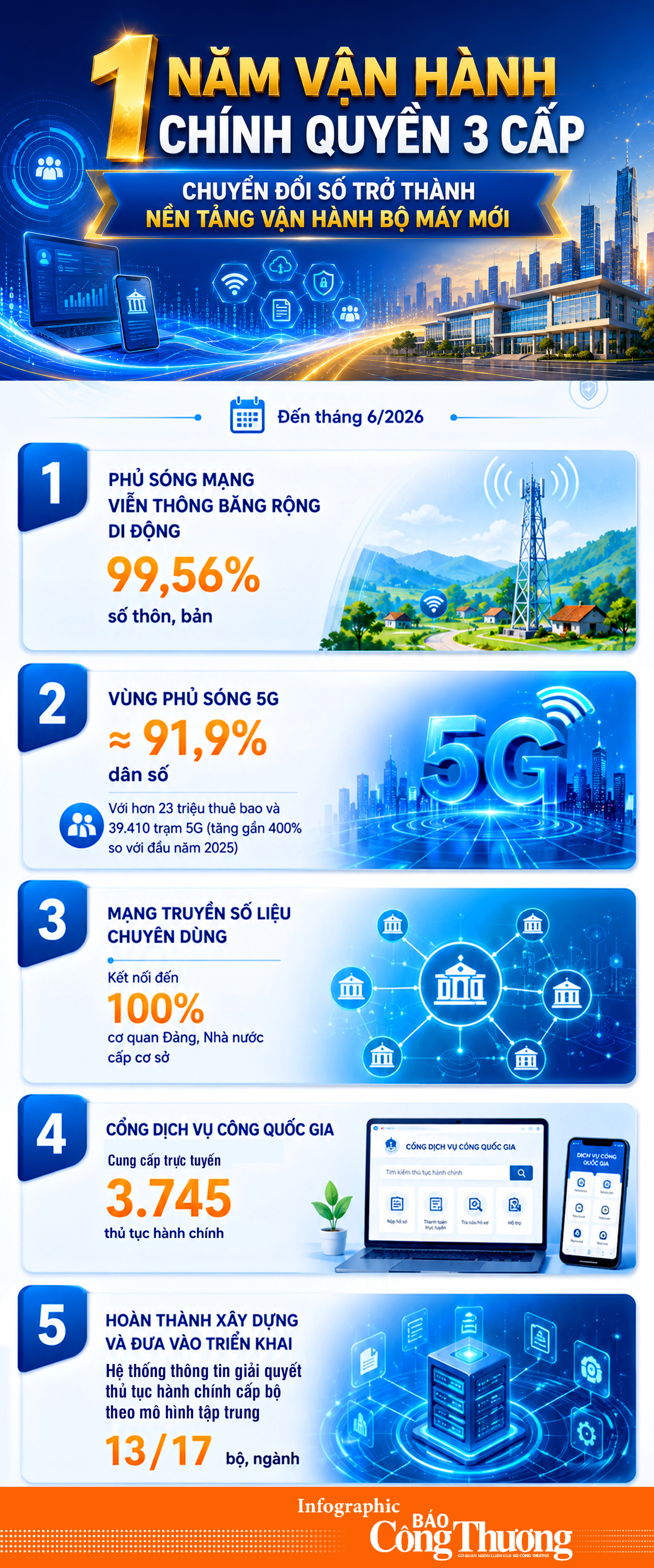 Infographic | Chuyển đổi số trở thành nền tảng vận hành bộ máy mới - 1