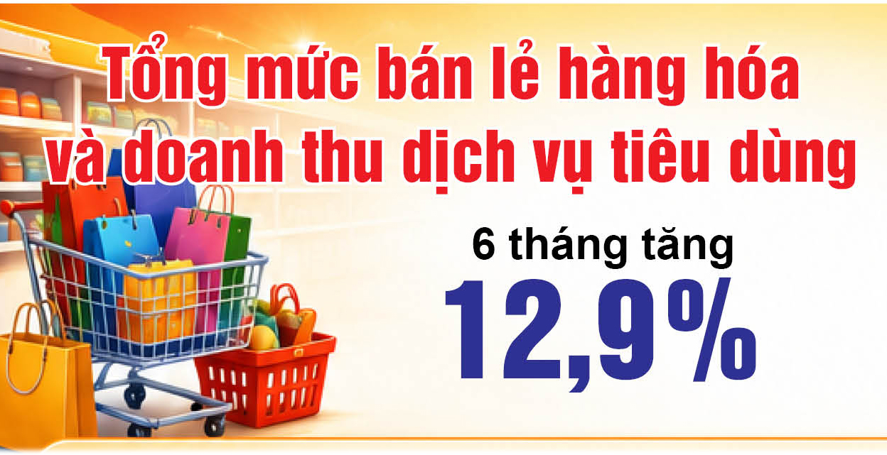 Infographic | Bán lẻ hàng hóa và doanh thu dịch vụ tiêu dùng 6 tháng tăng 12,9%