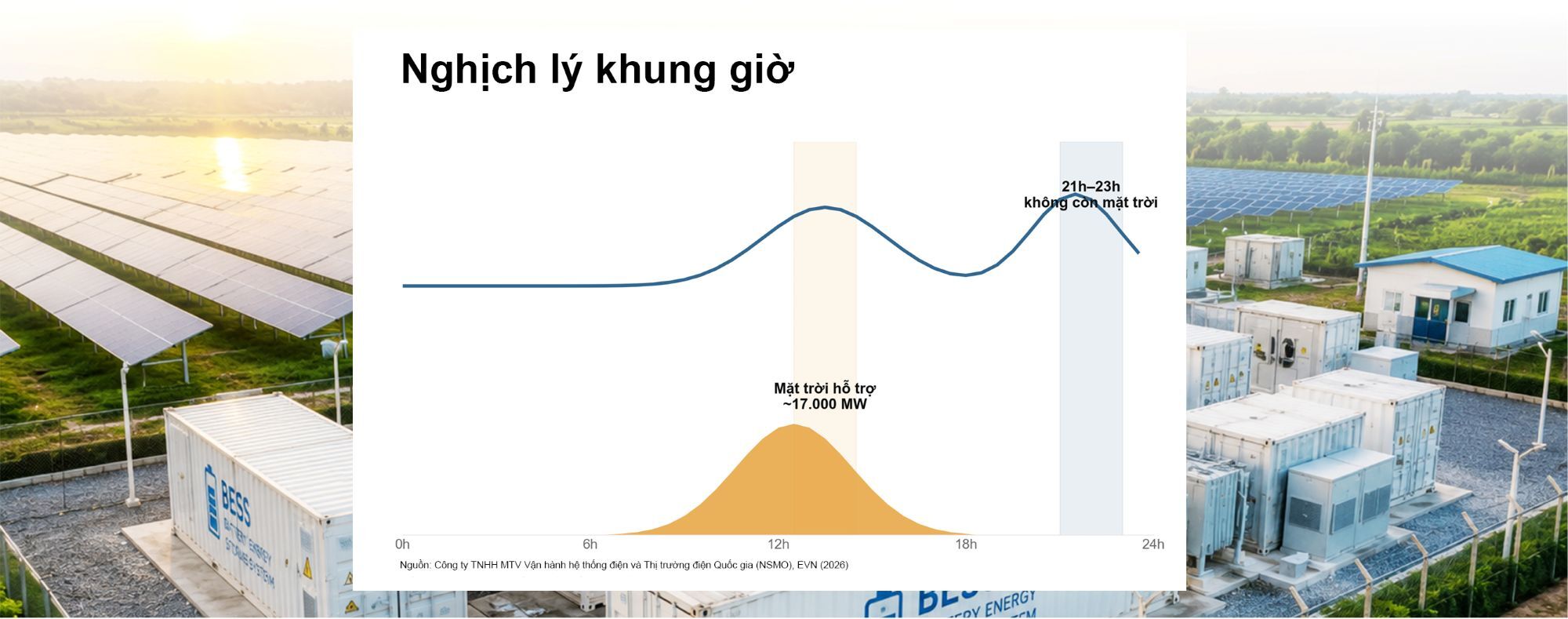 Điện mặt trời Việt Nam: Kỳ 5 - Sức ép hệ thống và nghịch lý khung giờ - 5