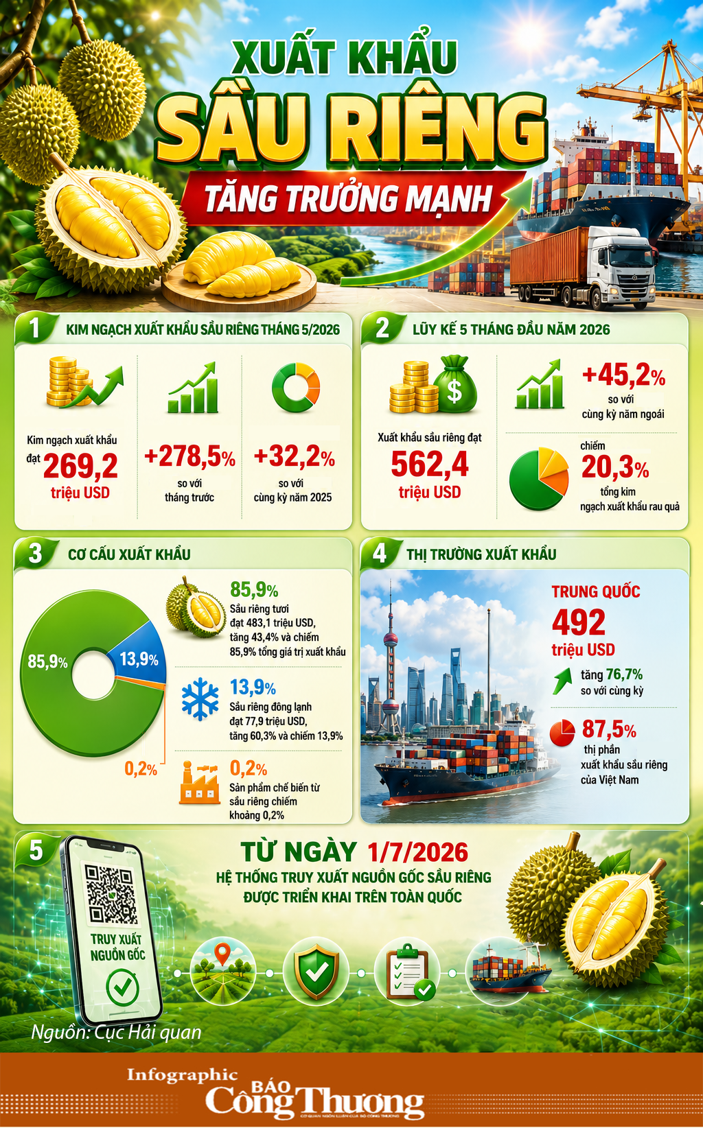 Infographic | Xuất khẩu sầu riêng tăng trưởng mạnh - 1
