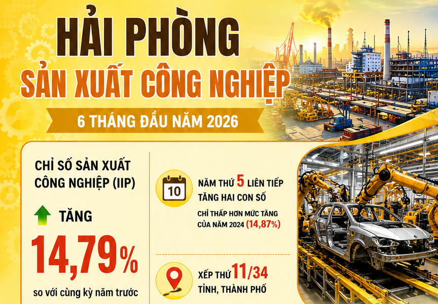 Infographic | Hải Phòng: Sản xuất công nghiệp tiếp tục tăng trưởng