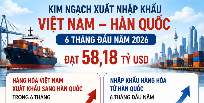 Infographic | Kim ngạch thương mại Việt Nam - Hàn Quốc đạt 58,18 tỷ USD