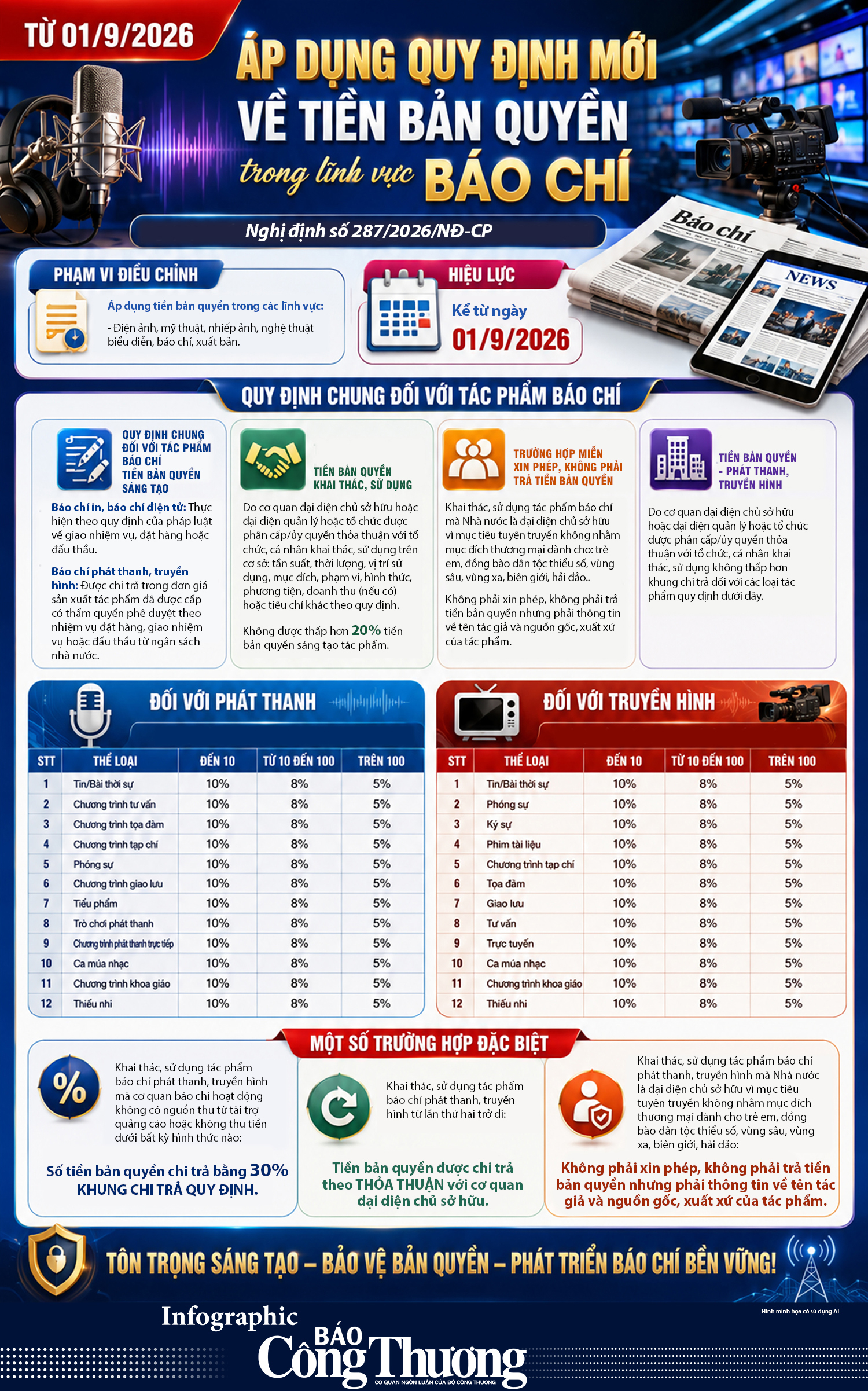 Infographic I Từ 1/9, áp dụng quy định mới về tiền bản quyền trong lĩnh vực báo chí - 1
