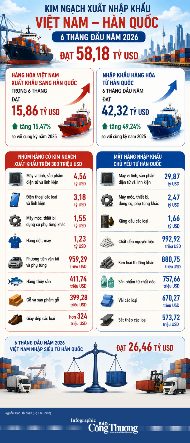 Infographic | Kim ngạch thương mại Việt Nam - Hàn Quốc đạt 58,18 tỷ USD - 1