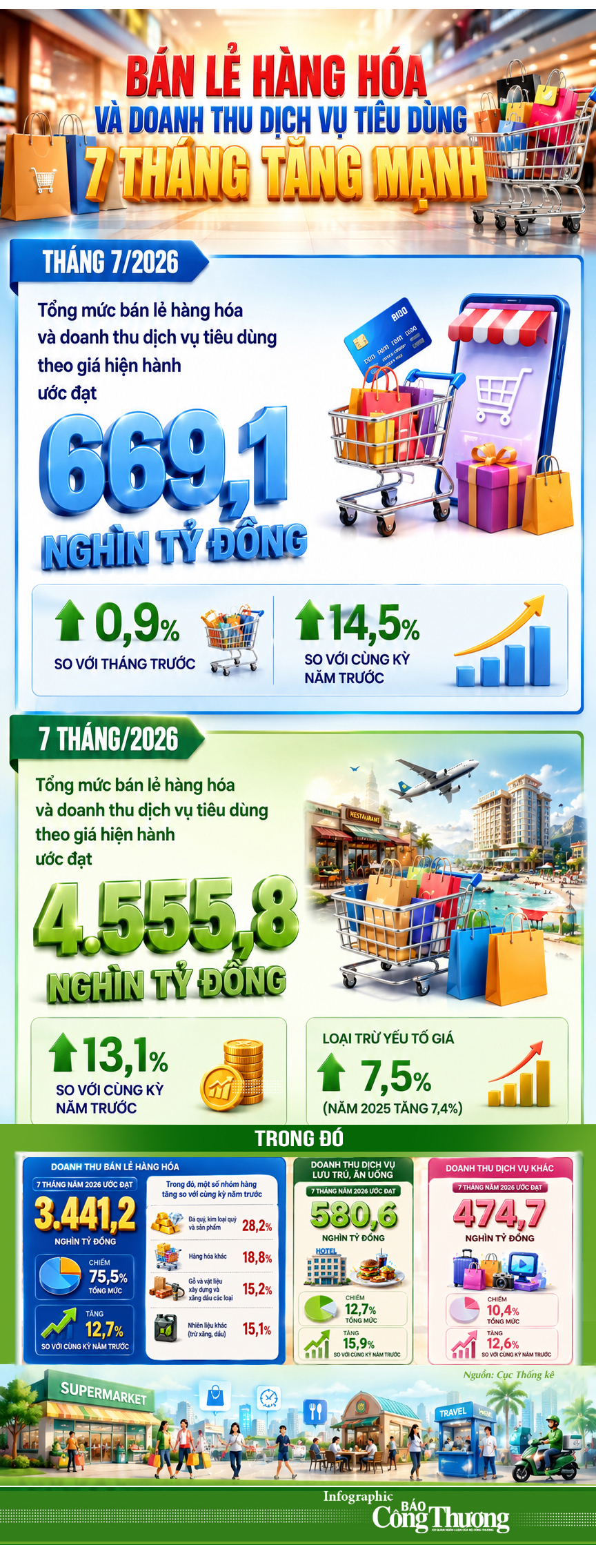 Infographic | Bán lẻ hàng hóa và doanh thu dịch vụ tiêu dùng 7 tháng tăng mạnh - 1