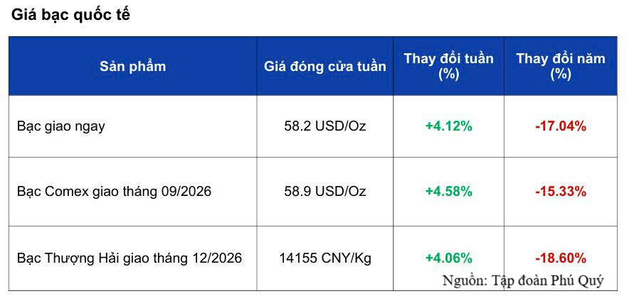 Giá bạc phục hồi trước kỳ vọng Fed giữ nguyên lãi suất - 2