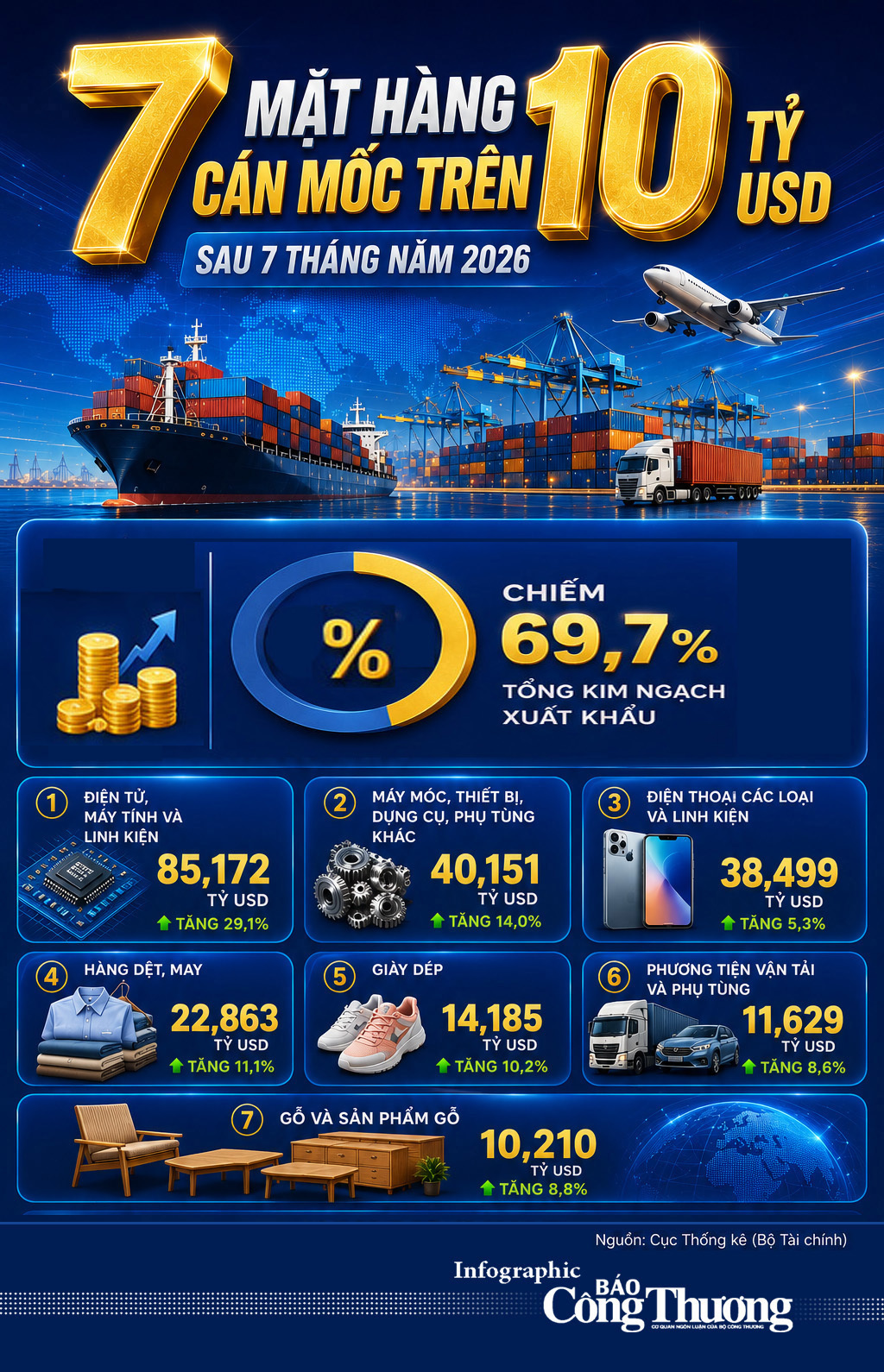 Infographic | 7 mặt hàng cán mốc trên 10 tỷ USD sau 7 tháng năm 2026 - 1