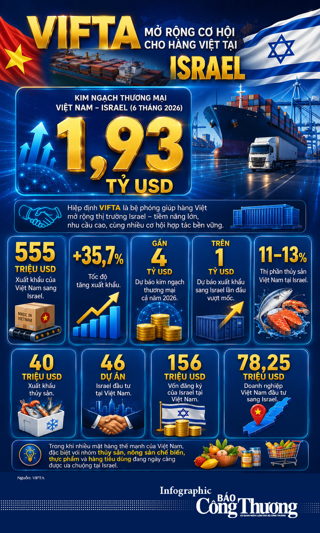Infographic | VIFTA mở rộng cơ hội cho hàng Việt tại Israel - 1
