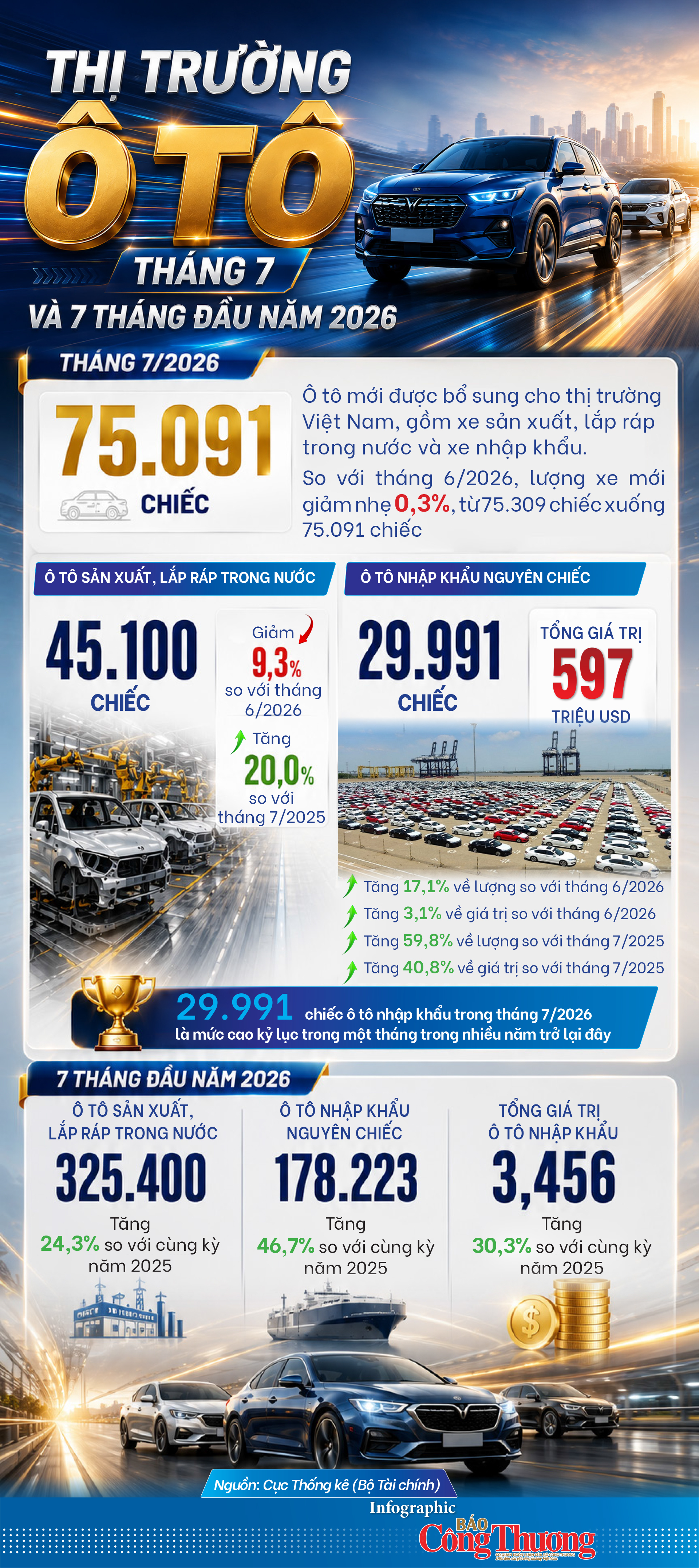 Infographic | Thị trường ô tô tháng 7 và 7 tháng đầu năm 2026 - 1