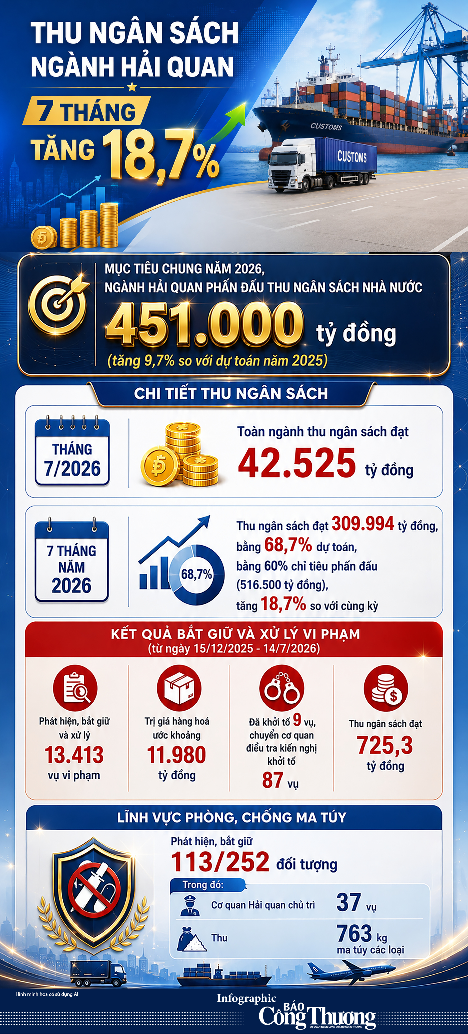 Infographic | Thu ngân sách ngành Hải quan 7 tháng tăng 18,7% - 1