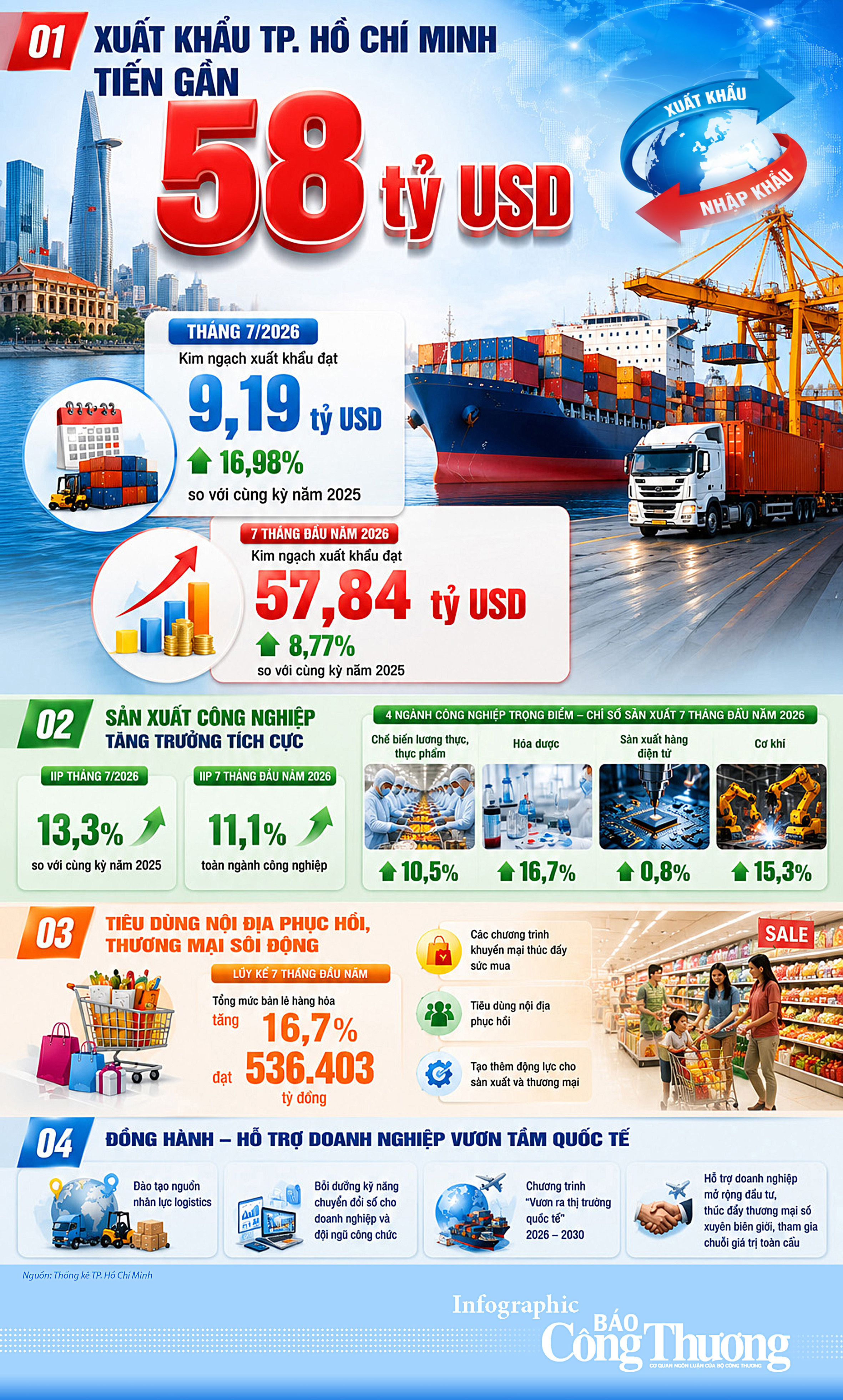 Infographic| TP. Hồ Chí Minh: Xuất khẩu tiến gần 58 tỷ USD - 1