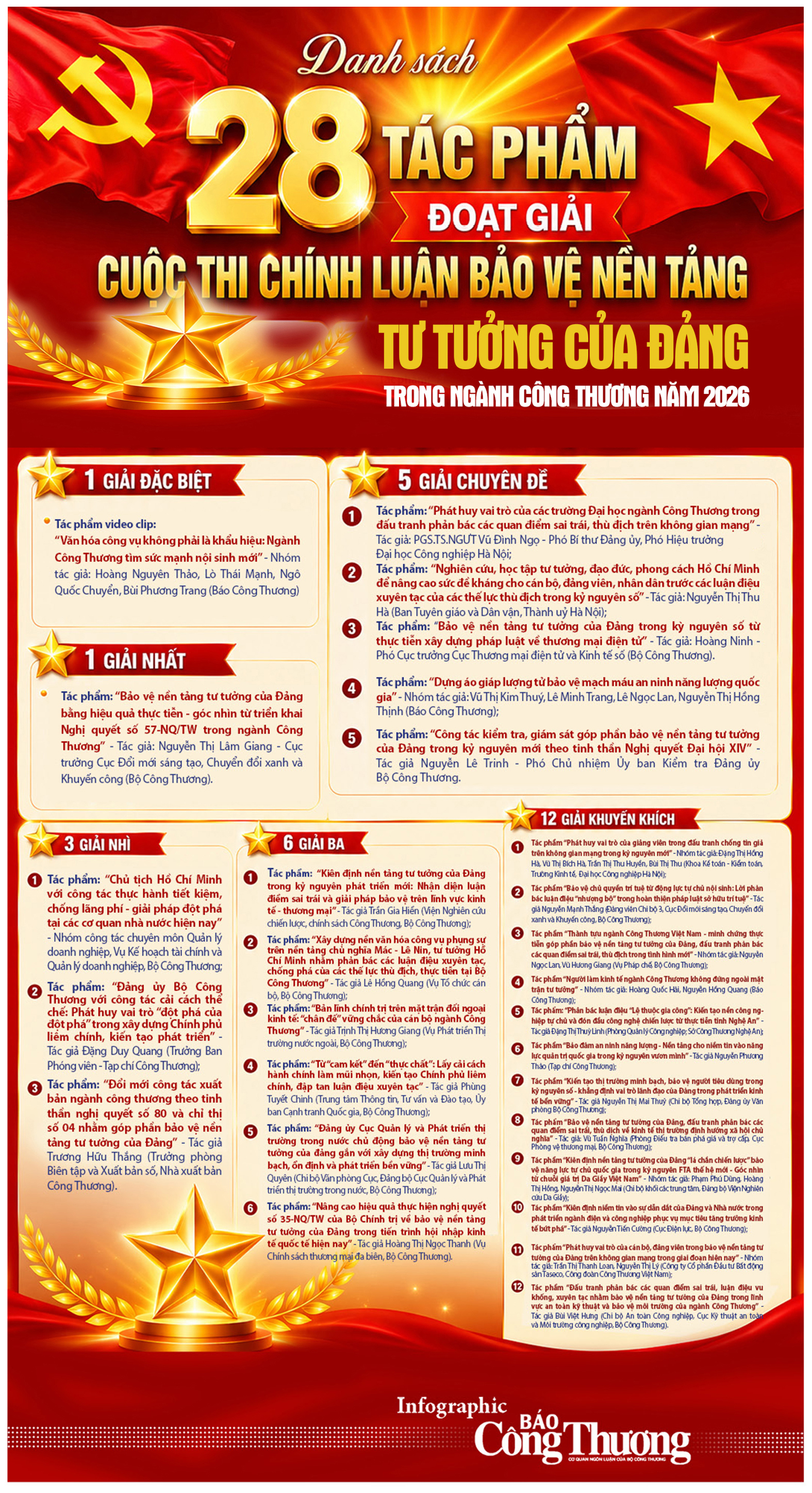 Infographic| 28 tác phẩm đoạt giải Cuộc thi chính luận bảo vệ nền tảng tư tưởng của Đảng trong ngành Công Thương năm 2026 - 1