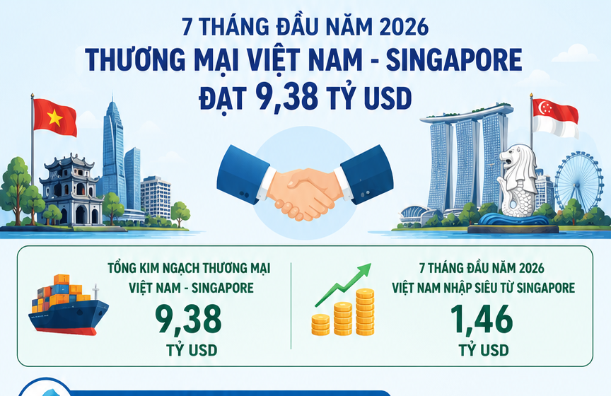 Infographic | Việt Nam nhập siêu từ Singapore với giá trị 1,46 tỷ USD 