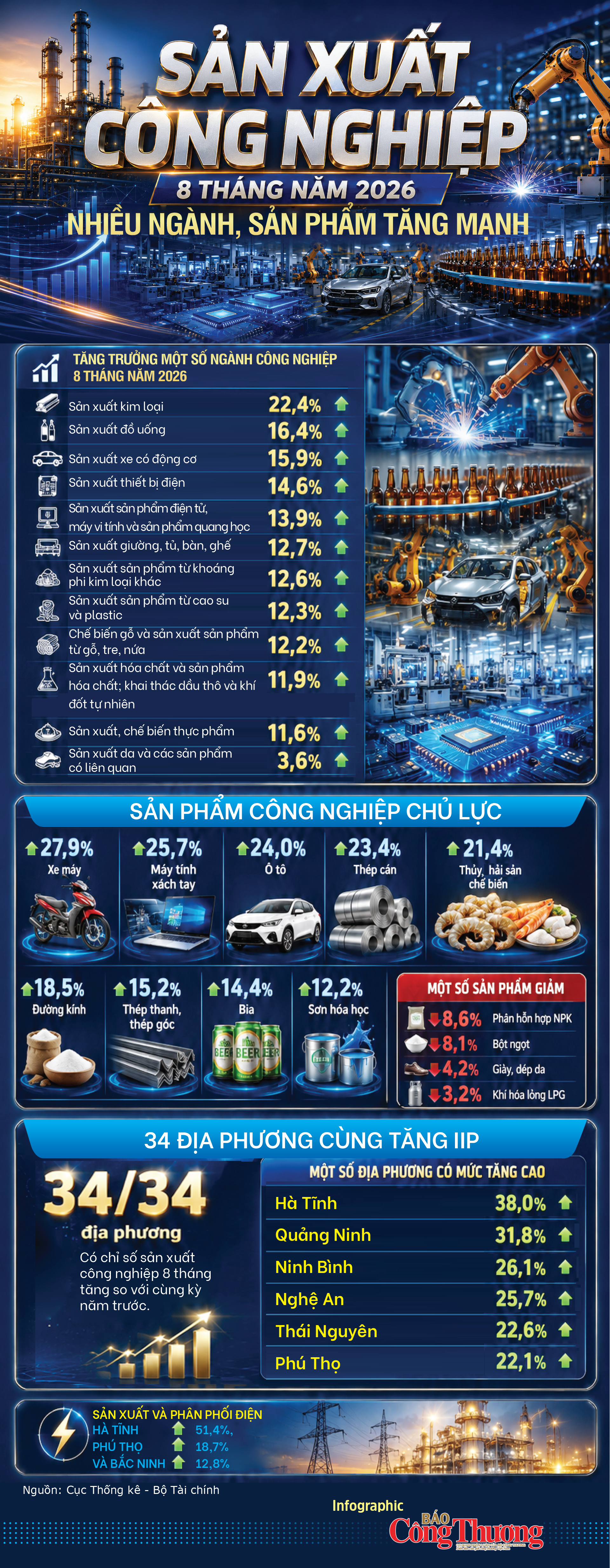 Infographic | IIP 8 tháng năm 2026: Nhiều ngành, sản phẩm tăng mạnh - 1