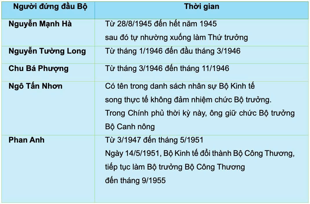 Người đứng đầu Bộ Quốc dân kinh tế giai đoạn 1945-1951