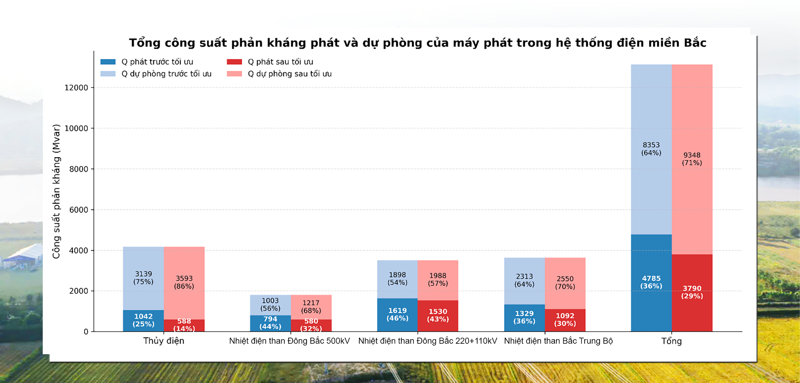 E-magazine | Giữ vững hệ thống điện quốc gia bằng năng lực tự chủ công nghệ - Kỳ 1: Kiểm soát điện áp mùa nắng nóng - 13