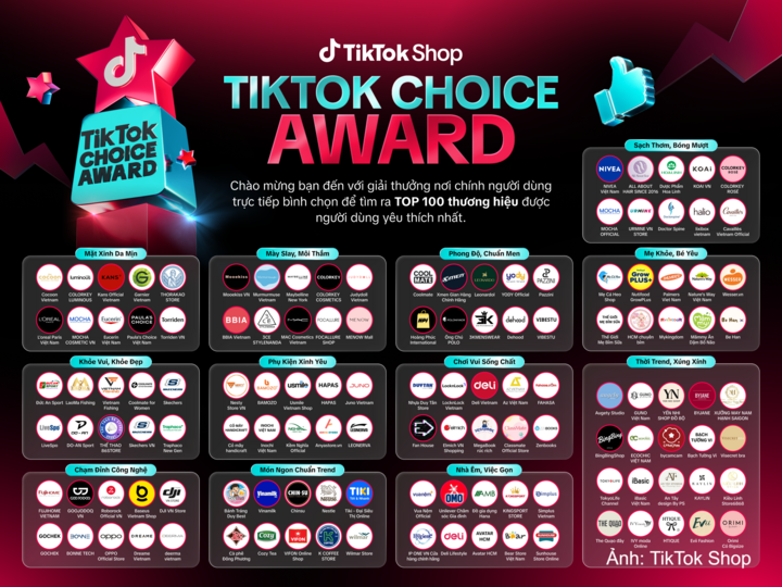 TikTok Shop vừa công bố Top 100 thương hiệu được người dùng yêu thích nhất trong TikTok Choice Award.