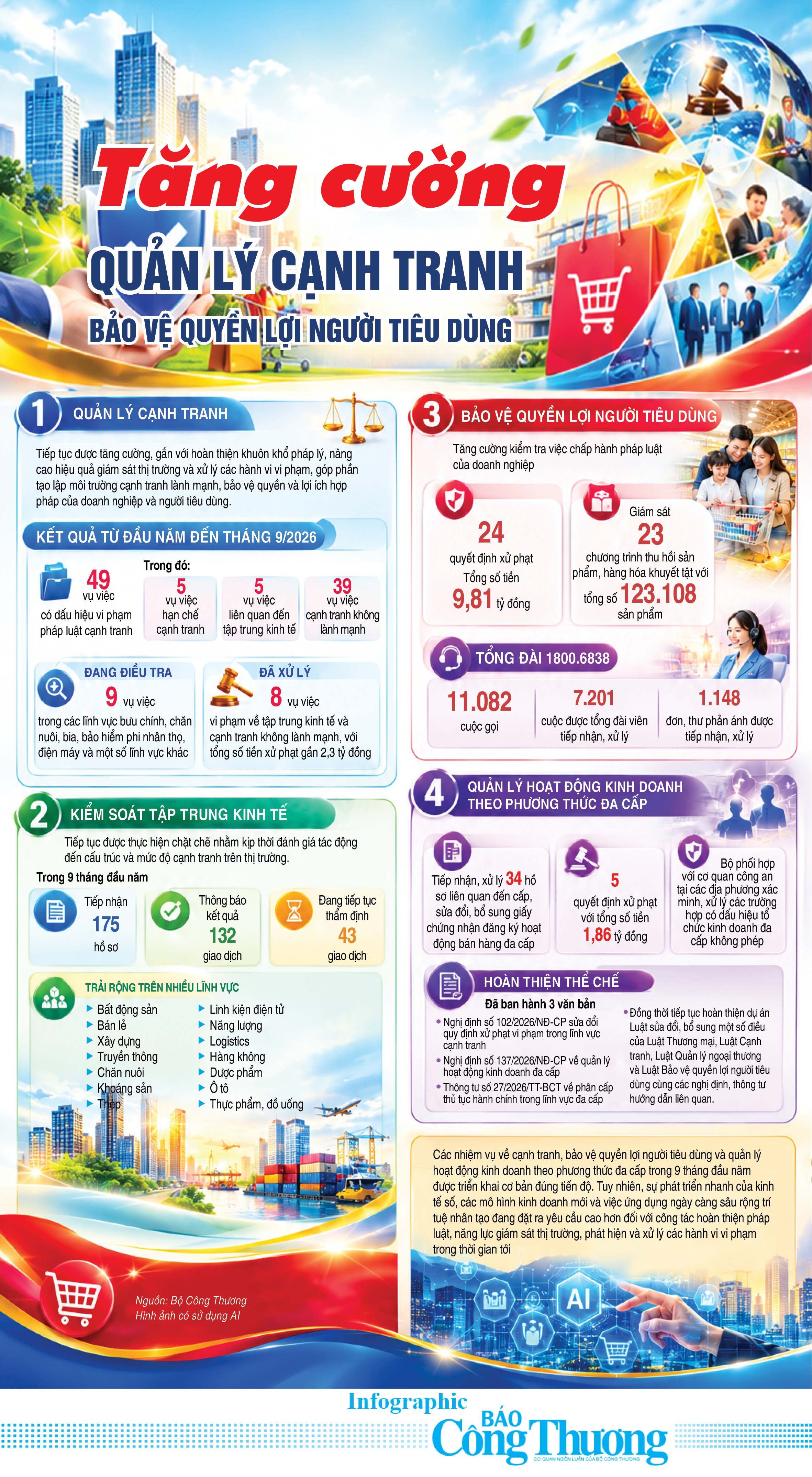 Infographic | Tăng cường quản lý cạnh tranh, bảo vệ quyền lợi người tiêu dùng - 1