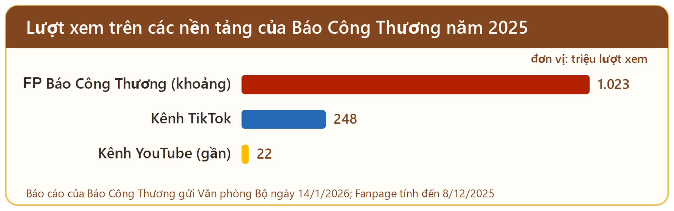 Viết tiếp sứ mệnh người làm báo Công Thương - 11