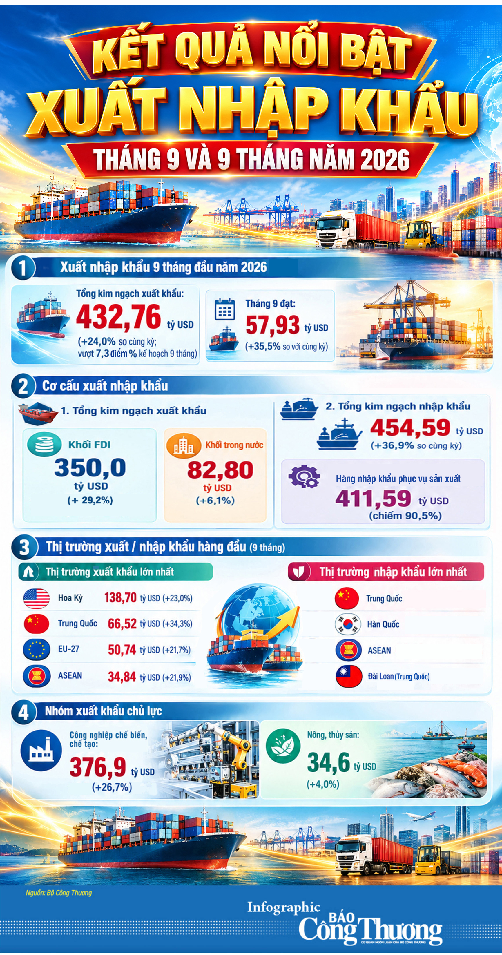 Infographic|Kết quả nổi bật xuất nhập khẩu tháng 9 và 9 tháng năm 2026 - 1