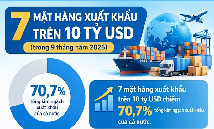 Infographic | 7 mặt hàng xuất khẩu trên 10 tỷ USD 