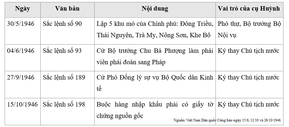 Dấu ấn cụ Huỳnh Thúc Kháng trên văn bản của ngành kinh tế năm 1946. Nguồn: Việt Nam Dân quốc Công báo ngày 15/6, 12/10 và 26/10/1946.