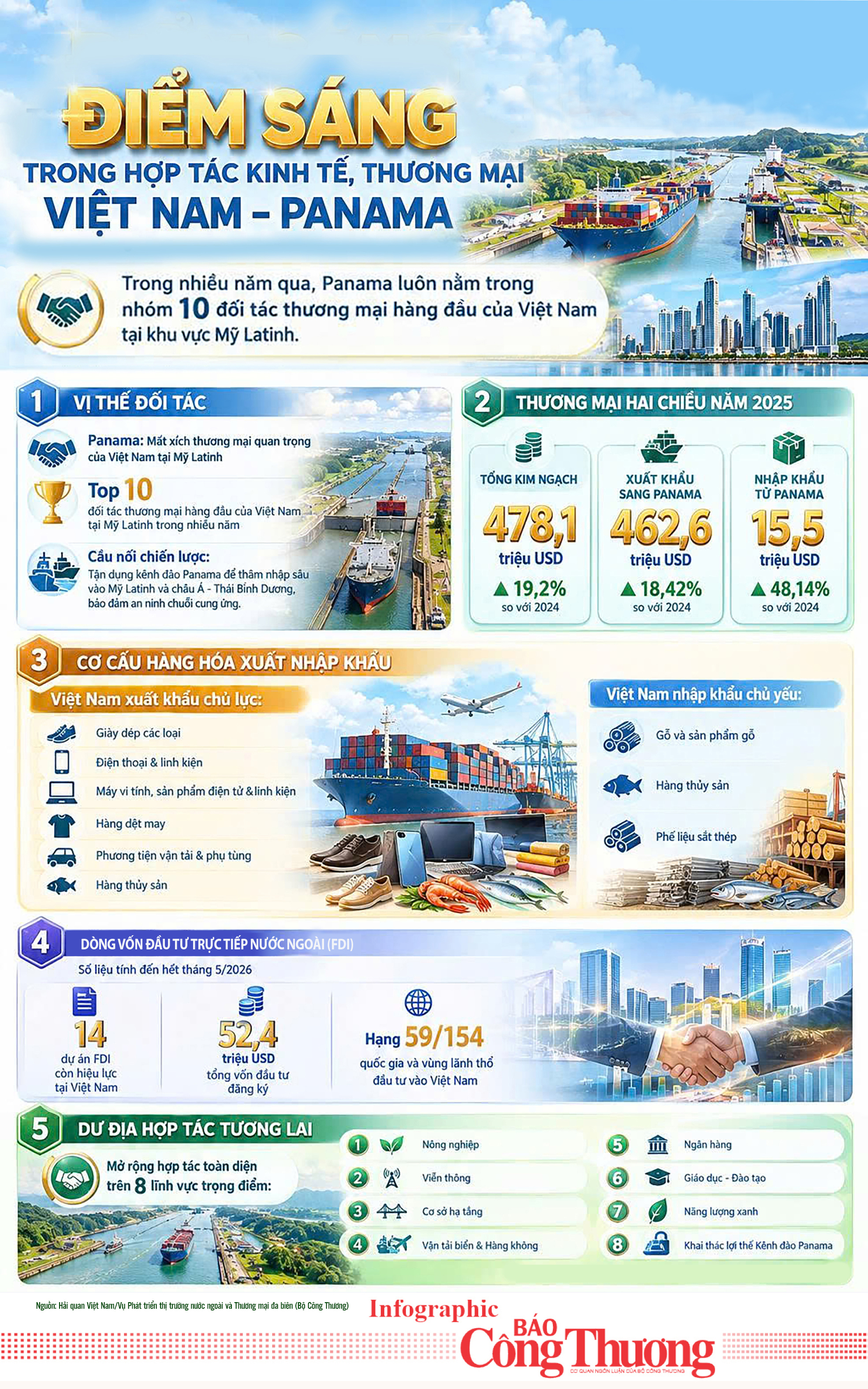 Infographic| Điểm sáng trong hợp tác kinh tế, thương mại Việt Nam - Panama - 1