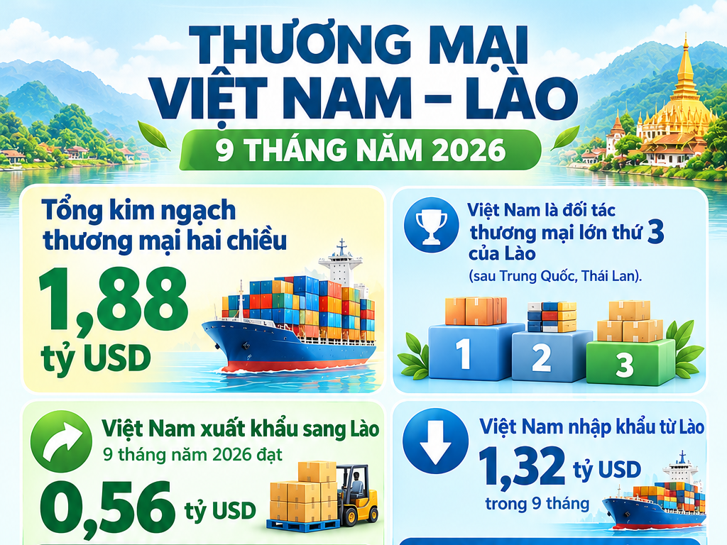 Infographic | Việt Nam là đối tác thương mại lớn thứ 3 của Lào 