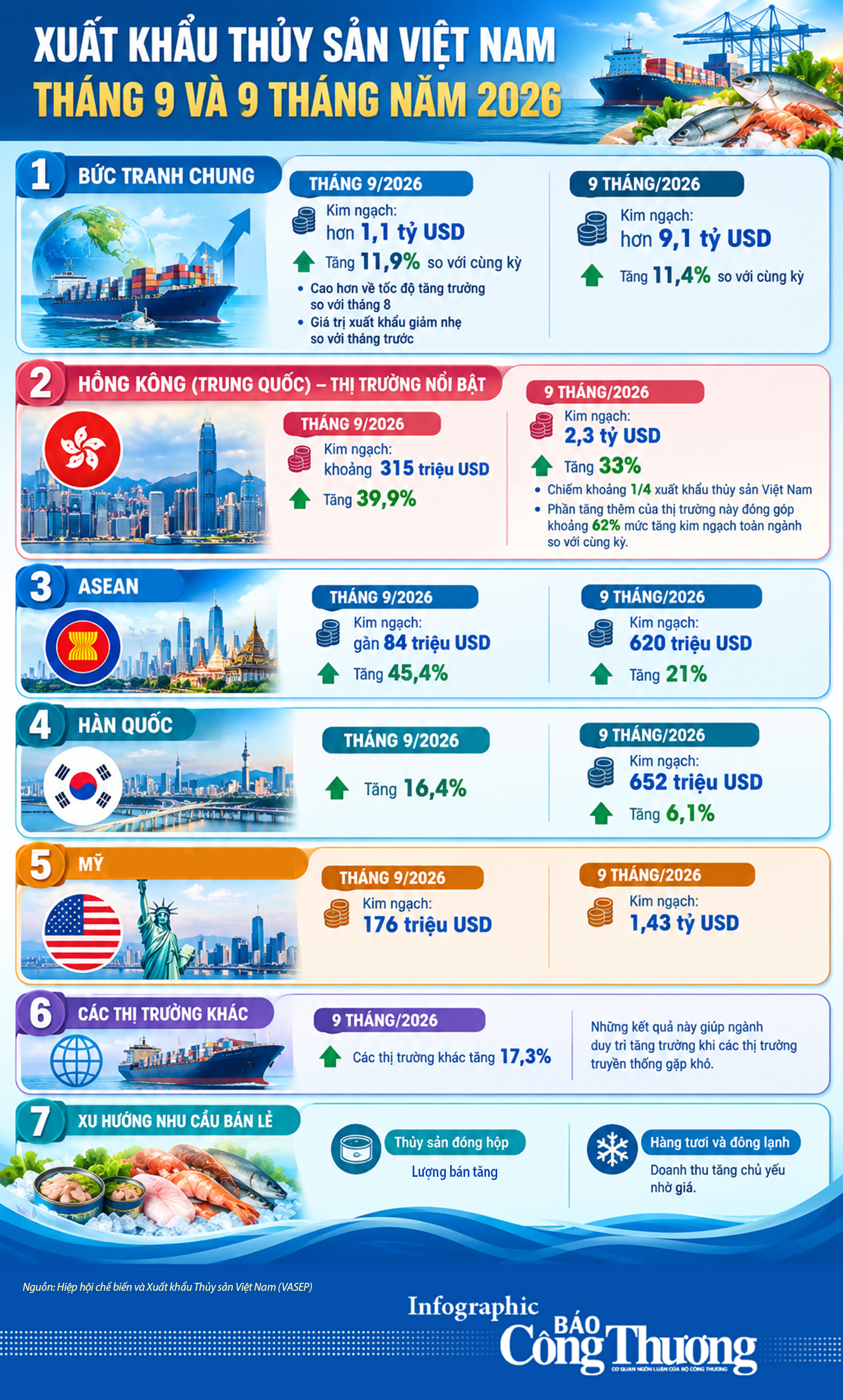 Infographic| Xuất khẩu thủy sản Việt Nam tháng 9 và 9 tháng năm 2026 - 1