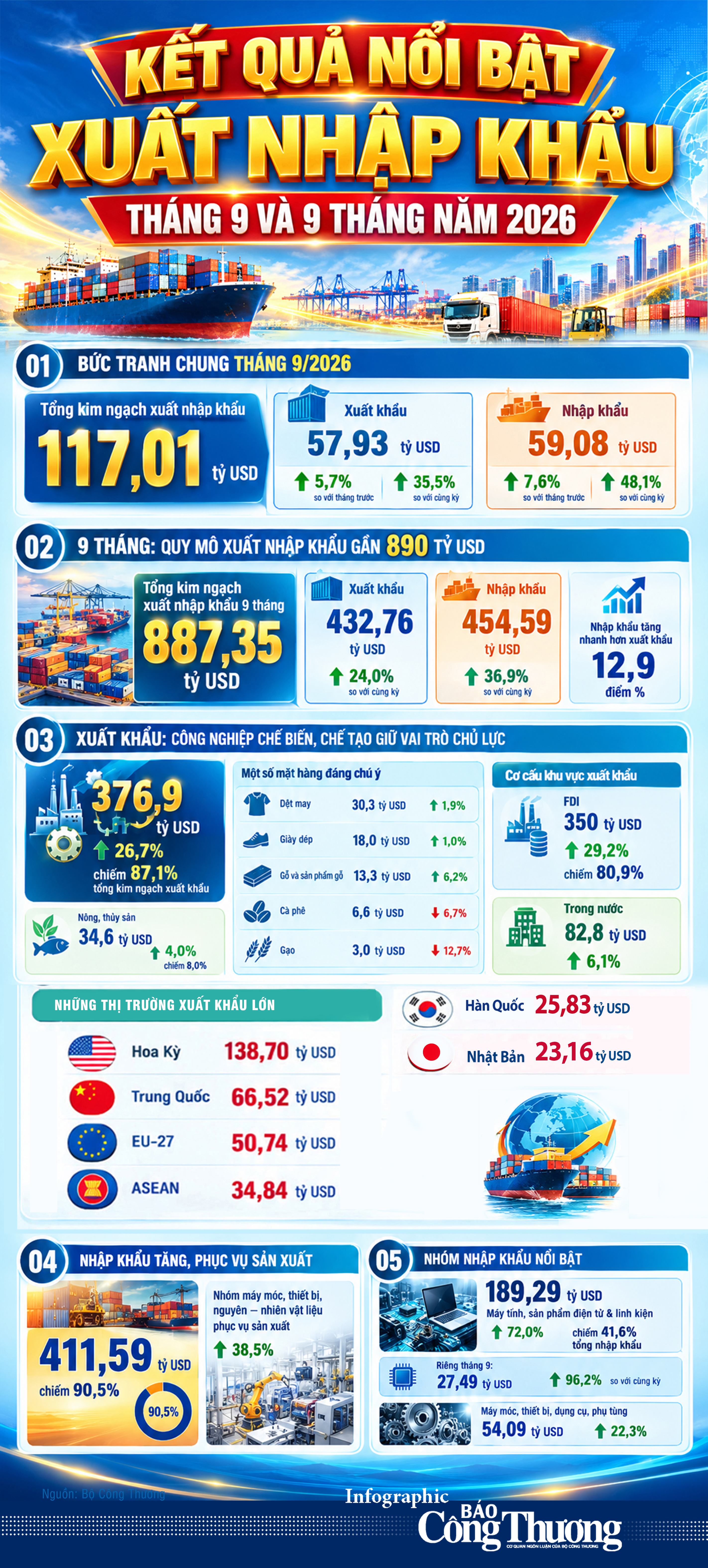Infographic | Kết quả nổi bật xuất nhập khẩu tháng 9 và 9 tháng năm 2026 - 1