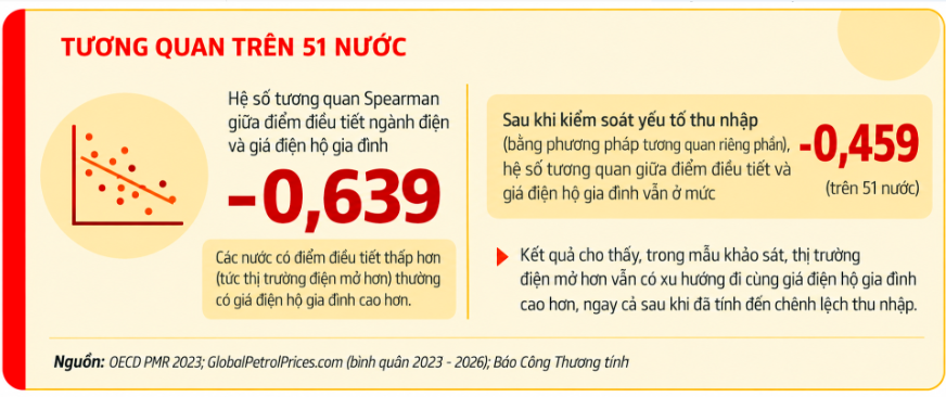 Thế giới tổ chức ngành điện và định giá điện thế nào? Kỳ 4 - Mở cửa thị trường và chuyển dịch năng lượng: Điện có rẻ hơn - 3
