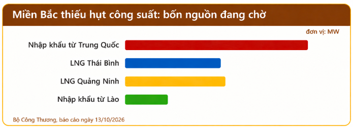 Số liệu trong báo cáo của Bộ Công Thương ngày 13/10/2026